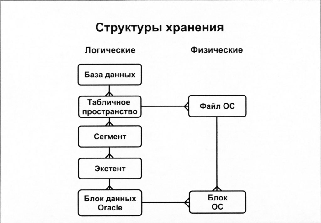 Определите организацию хранения данных. Логическая структура документальной БД. Структура хранения информации в базе данных. Логическая структура базы данных предприятия. Структура для хранения данных в базе данных.
