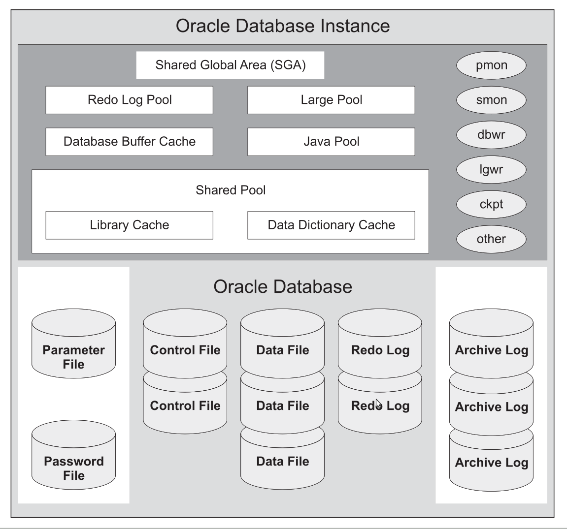 Oracle Database Instance